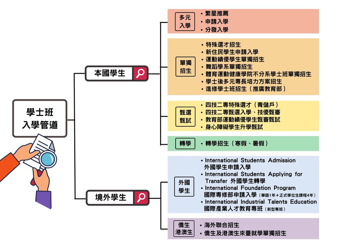 114學士班入學管道